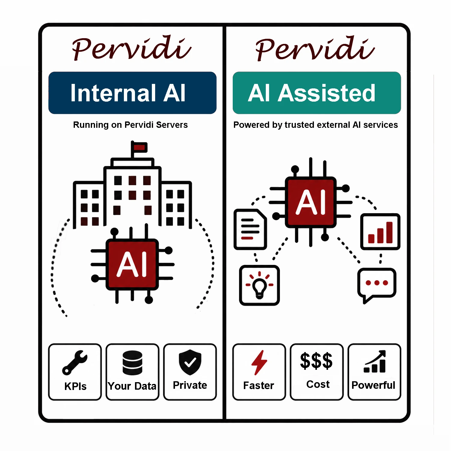 Pervidi AI In-House vs AI-Assisted comparison: In-House AI covers KPIs, your data, and privacy; AI-Assisted covers speed, cost, and power